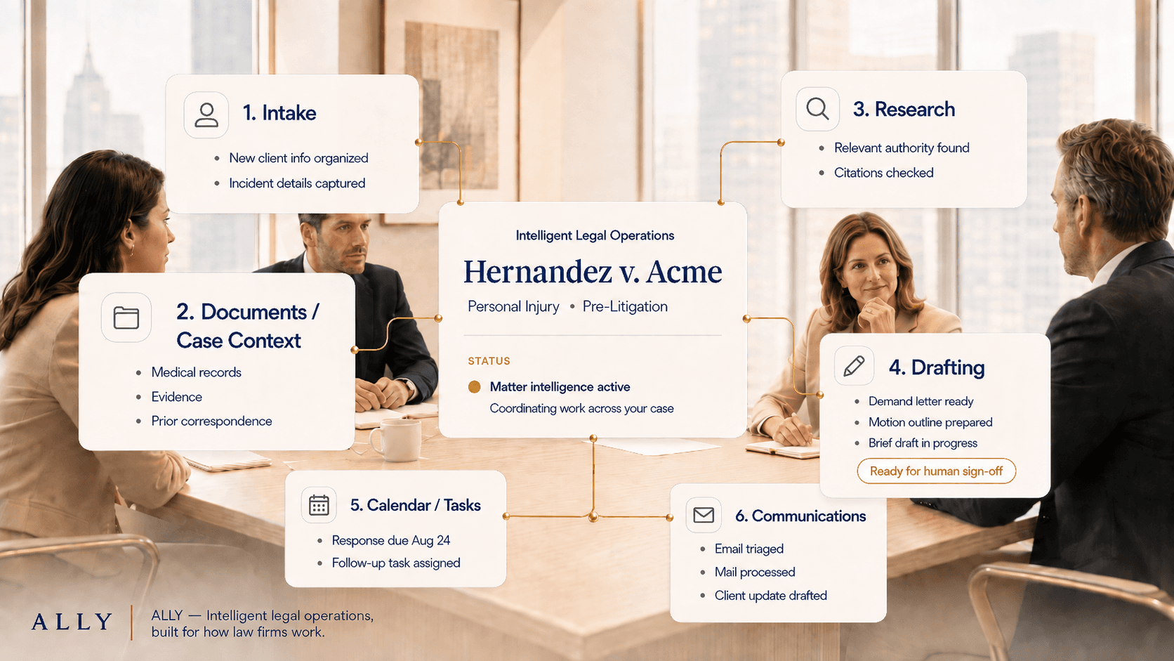 Ally's matter interface around a live case — intake, documents, research, drafting, calendar, and communications coordinated with matter intelligence active