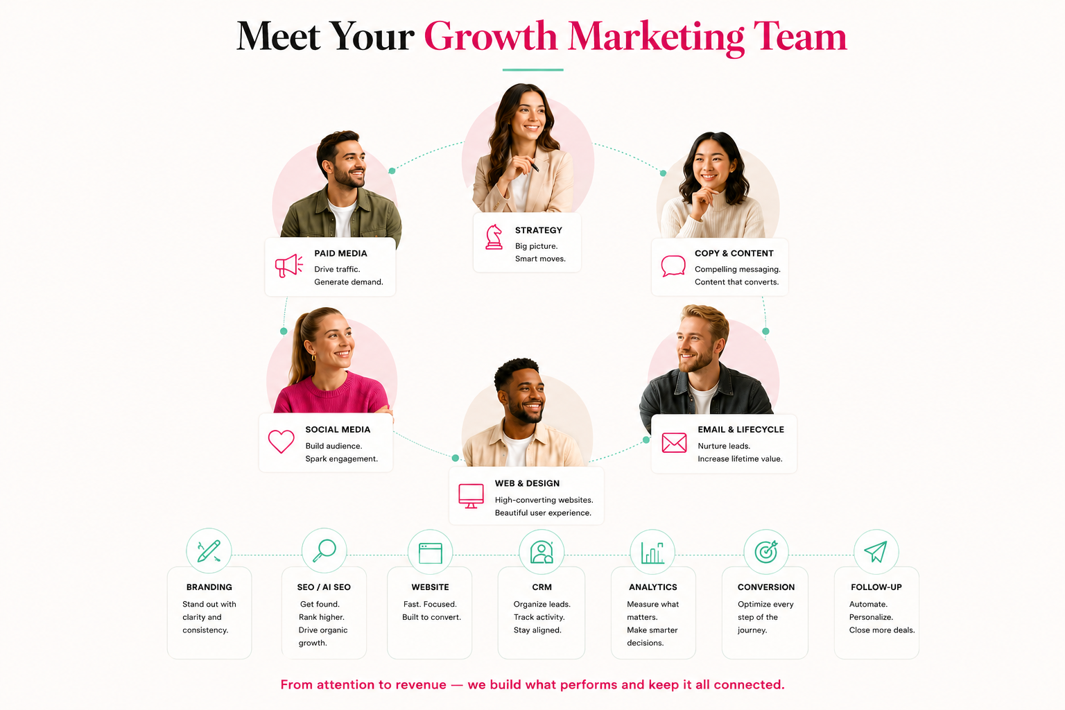 Meet your growth marketing team: Strategy, Paid Media, Copy & Content, Social Media, Email & Lifecycle, and Web & Design specialists — connected to branding, SEO and AI SEO, website, CRM, analytics, conversion, and follow-up. From attention to revenue, one connected system.